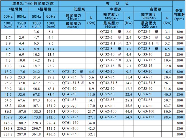 住友QT系列齒輪泵產品參數(shù)